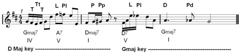 mixed notes in jazz melody improvisation