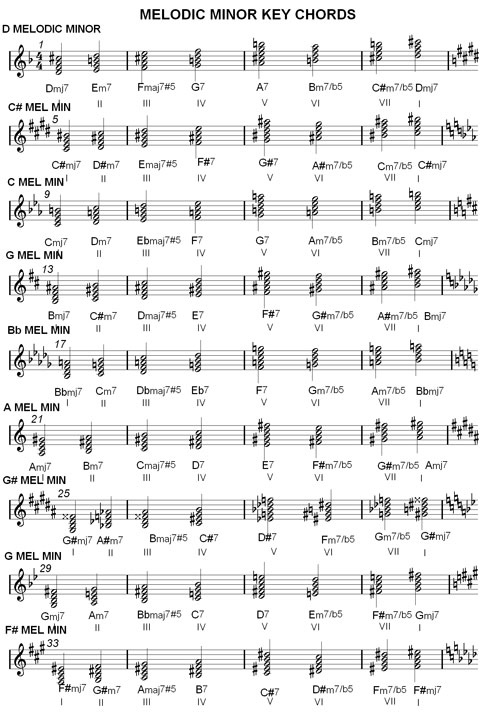 melodic minor key chords