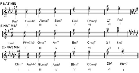 natural minor scale chords