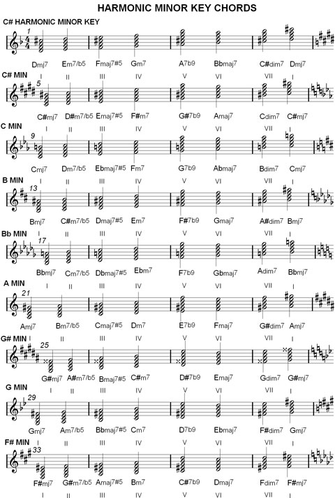 Chord Charts Music Scale Harmonization Major Minor Keys Jazz Theory