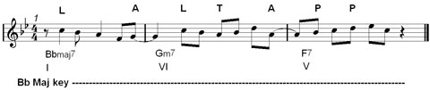 anticipated note in jazz melodies