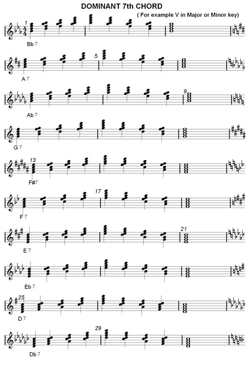 Dominant 7th Chord Piano Chart