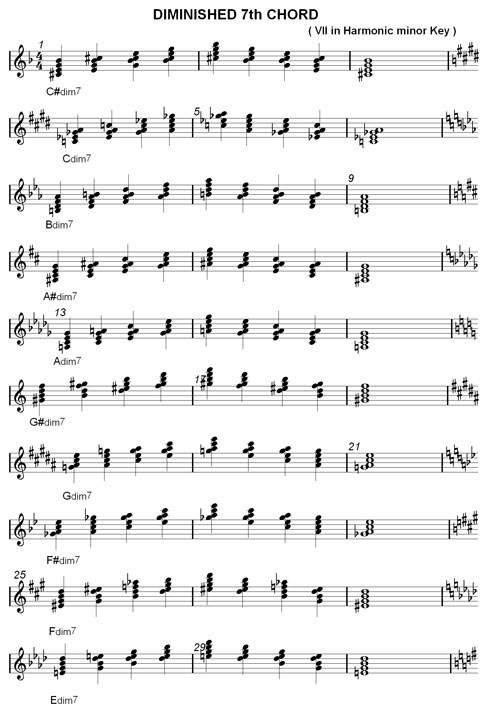 diminished chord chart with inversions