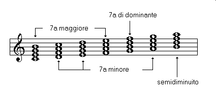 accordi di settima