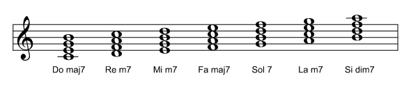 Tabella accordi di settima della tonalità  maggiori e minori