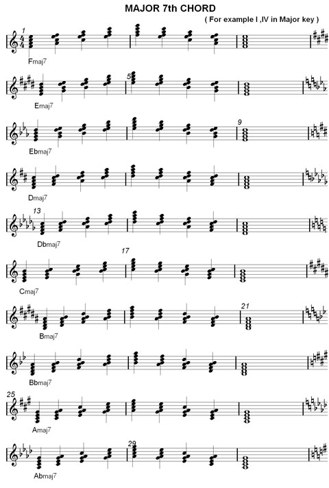 Piano Seventh Chords Chart