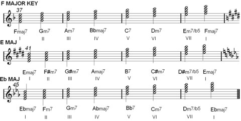 Harmonized Major Scale Chart