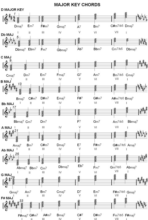 Harmonized Major Scale Chart