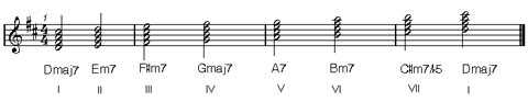 music harmony concepts : major key