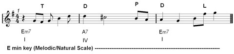jazz melody in improvisation : delaying note