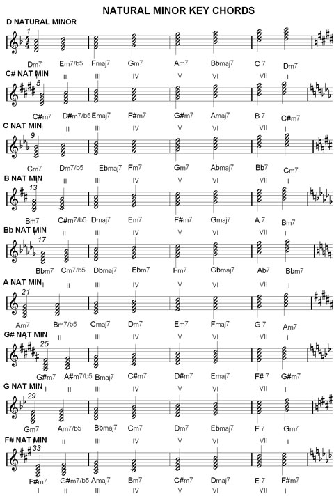 Piano Seventh Chords Chart