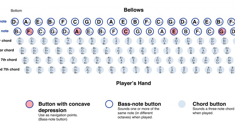 Harmonized Major Scale Chart